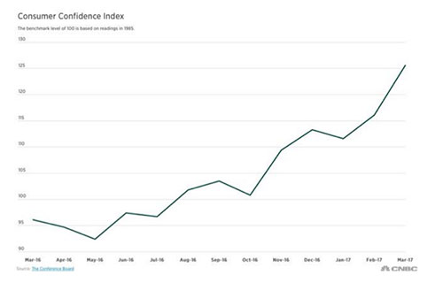 Consumer Confidence Pushes Copper Higher