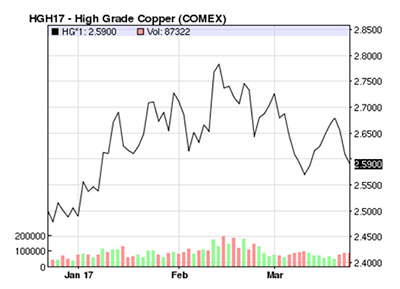 Talking Copper – The Fed Reaction and Mining Strikes