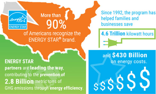 MaxLite, Eaton, GE Lighting Winners of 2017 ENERGY STAR Awards