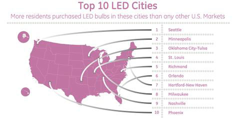 GE Study Reveals Top 10 Cities Reaping Benefits of LED Adoption