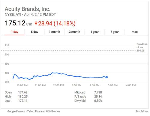 Acuity Brands Stock Plunges Following 2Q Results