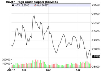 Copper News – From Asia to South America