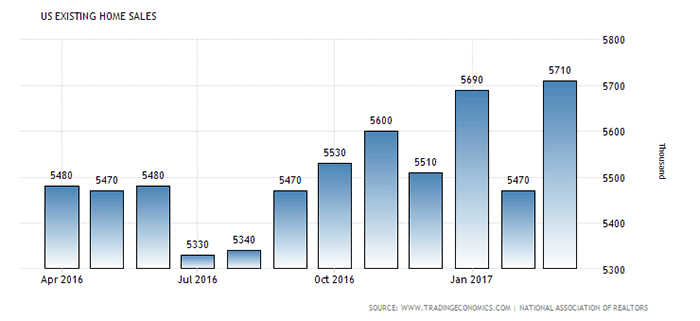US Home Sales Shoot Up to 10-Year High