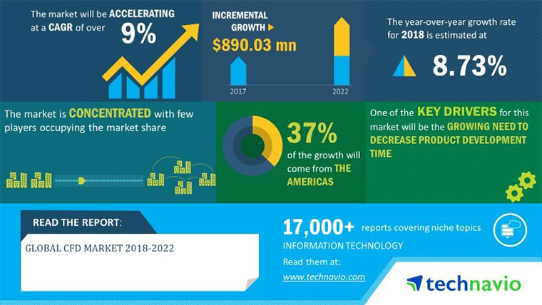 Research: Increase in Digital Manufacturing to Boost Growth