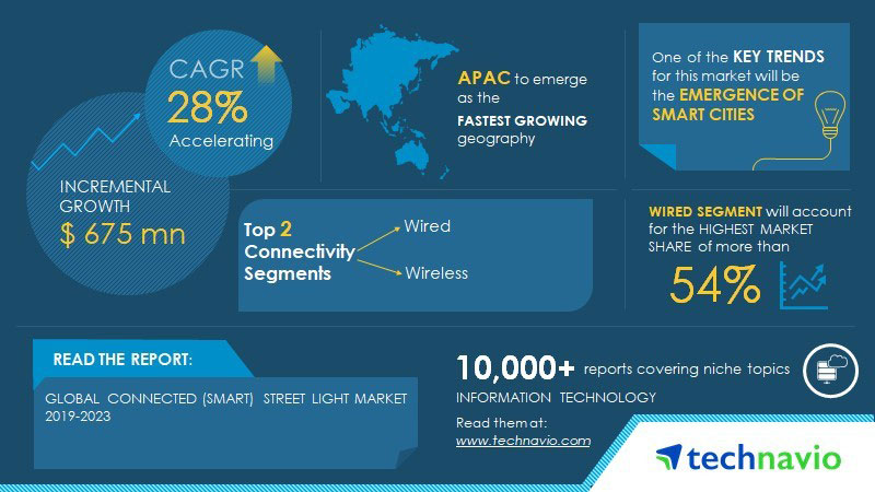 Smart Street Light Market to Grow by $675 Million