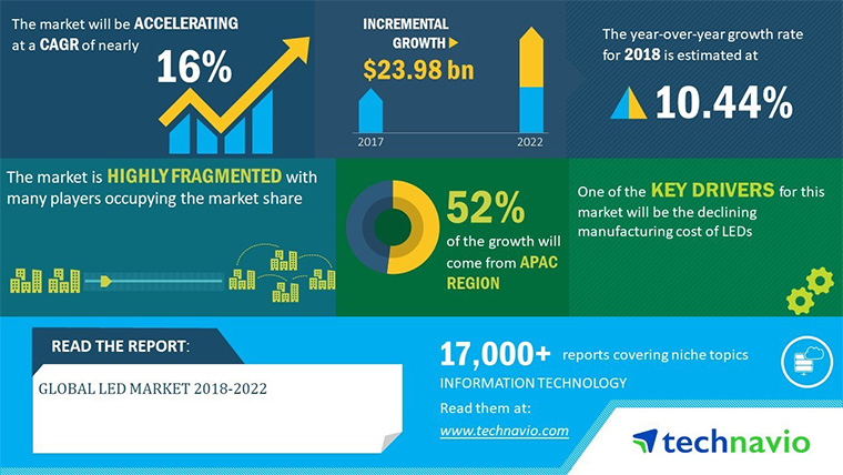 Rapid Urbanization to Boost Global LED Market Growth
