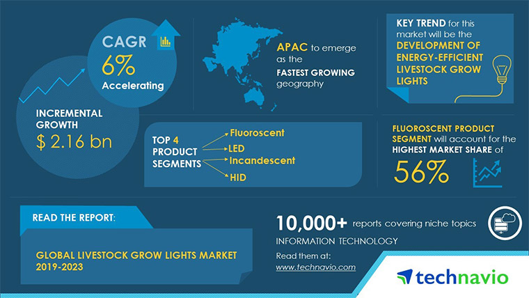 Livestock Grow Lights Market to Grow by $2.16 Billion by 2023