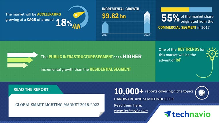 Smart Lighting Market Expected to Grow at a CAGR of 18%