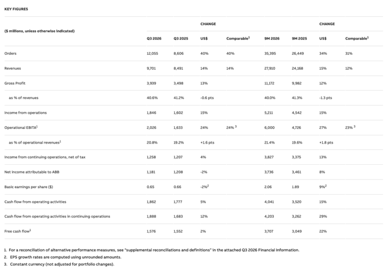 ABB Reports Strong Operational Performance in Q3 2026 – tEDmag